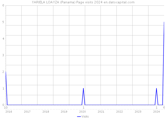 YARIELA LOAYZA (Panama) Page visits 2024 