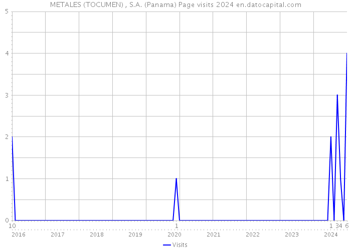 METALES (TOCUMEN) , S.A. (Panama) Page visits 2024 