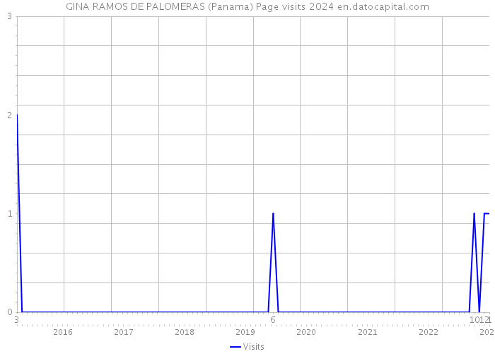 GINA RAMOS DE PALOMERAS (Panama) Page visits 2024 