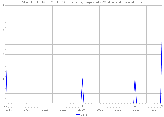 SEA FLEET INVESTMENT,INC. (Panama) Page visits 2024 