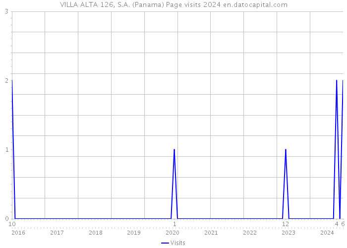 VILLA ALTA 126, S.A. (Panama) Page visits 2024 
