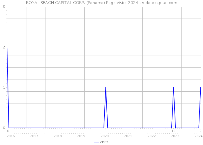 ROYAL BEACH CAPITAL CORP. (Panama) Page visits 2024 