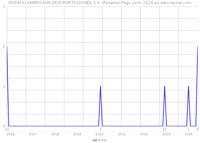 HISPANO AMERICANA DE EXPORTACIONES, S.A. (Panama) Page visits 2024 