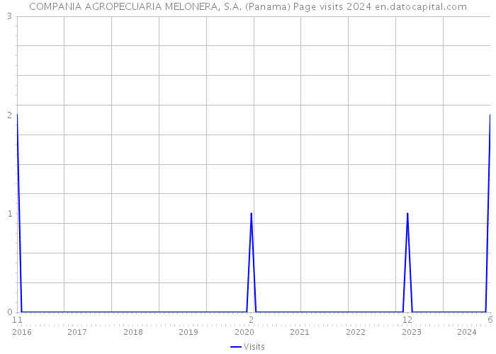 COMPANIA AGROPECUARIA MELONERA, S.A. (Panama) Page visits 2024 