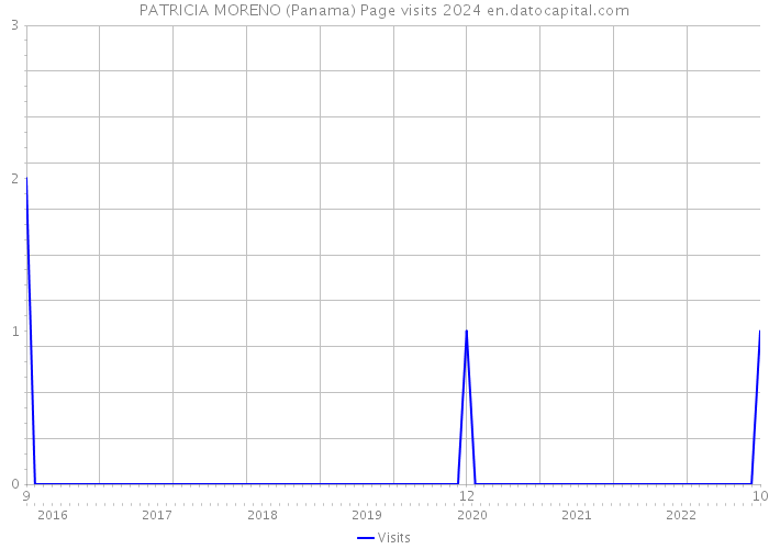 PATRICIA MORENO (Panama) Page visits 2024 