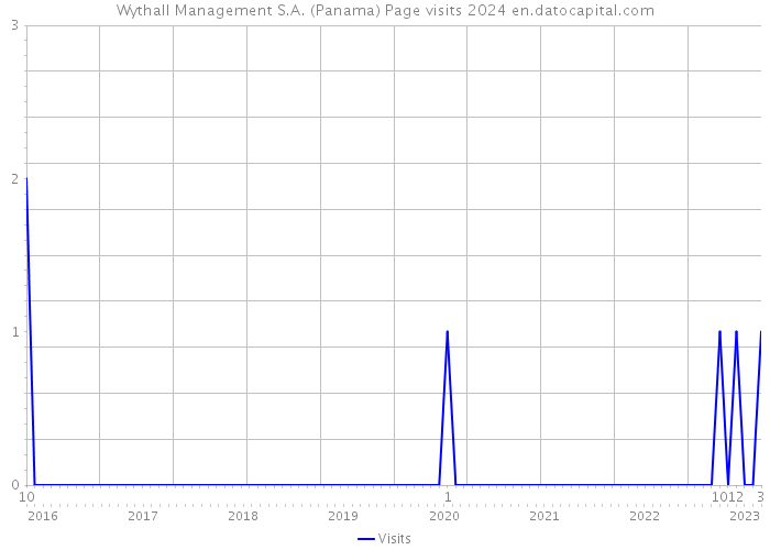 Wythall Management S.A. (Panama) Page visits 2024 