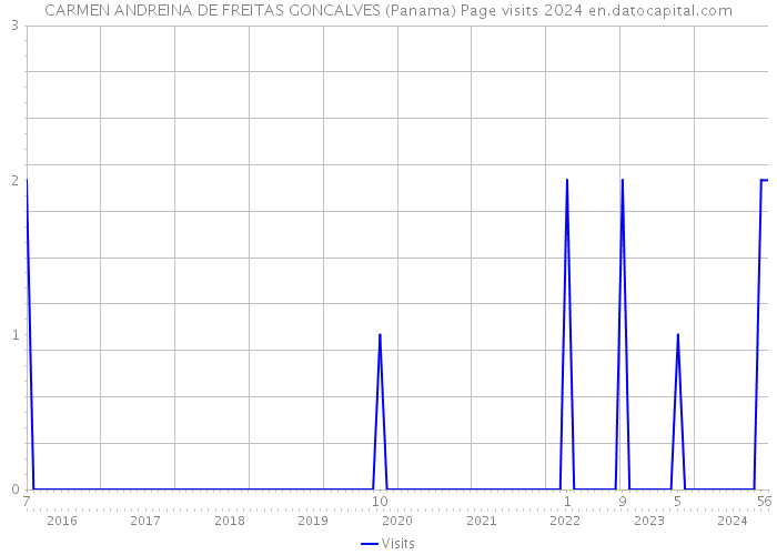 CARMEN ANDREINA DE FREITAS GONCALVES (Panama) Page visits 2024 