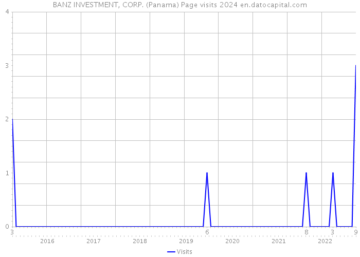 BANZ INVESTMENT, CORP. (Panama) Page visits 2024 