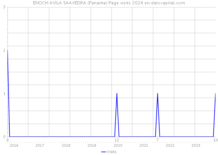 ENOCH AVILA SAAVEDRA (Panama) Page visits 2024 
