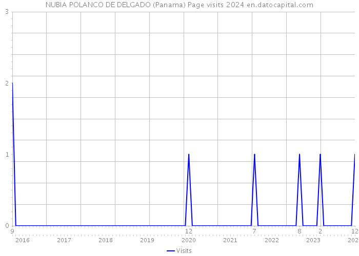 NUBIA POLANCO DE DELGADO (Panama) Page visits 2024 