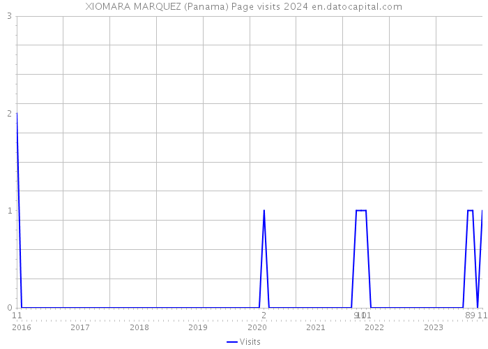 XIOMARA MARQUEZ (Panama) Page visits 2024 