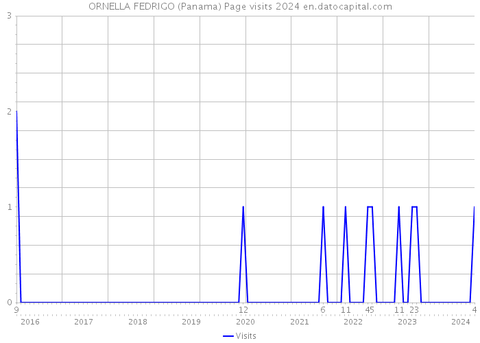 ORNELLA FEDRIGO (Panama) Page visits 2024 