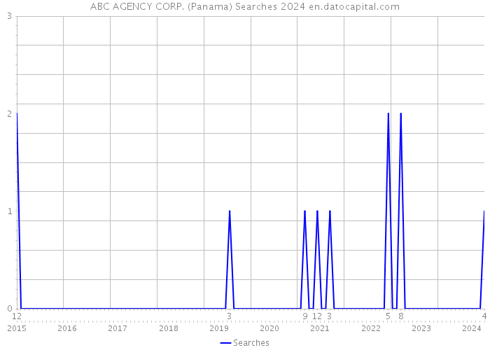 ABC AGENCY CORP. (Panama) Searches 2024 