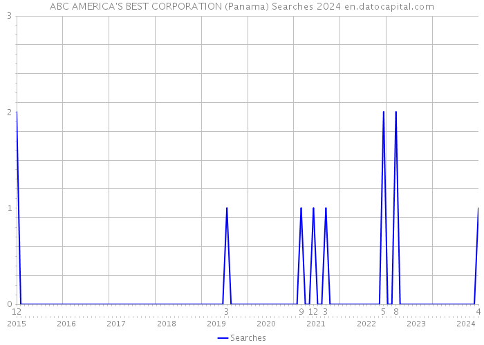 ABC AMERICA'S BEST CORPORATION (Panama) Searches 2024 