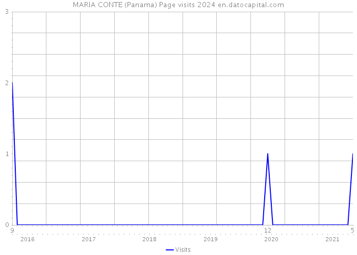 MARIA CONTE (Panama) Page visits 2024 