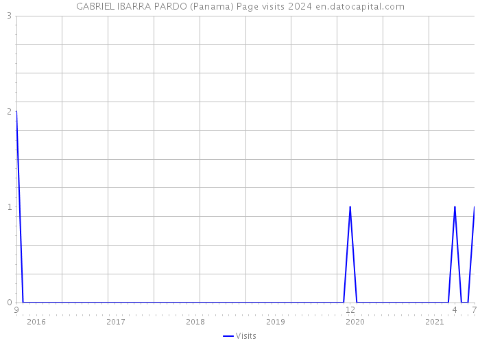 GABRIEL IBARRA PARDO (Panama) Page visits 2024 