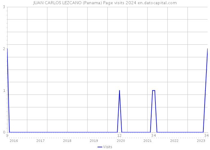 JUAN CARLOS LEZCANO (Panama) Page visits 2024 