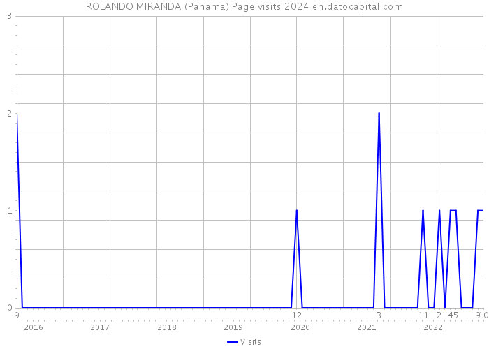 ROLANDO MIRANDA (Panama) Page visits 2024 