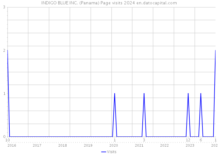 INDIGO BLUE INC. (Panama) Page visits 2024 