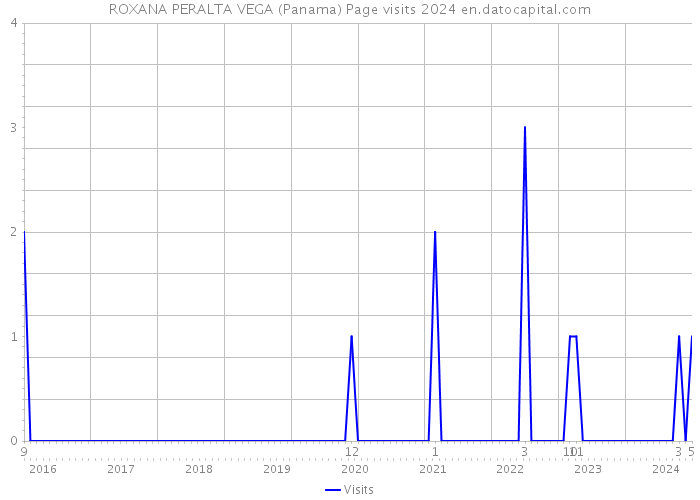 ROXANA PERALTA VEGA (Panama) Page visits 2024 