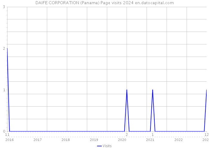 DAIFE CORPORATION (Panama) Page visits 2024 