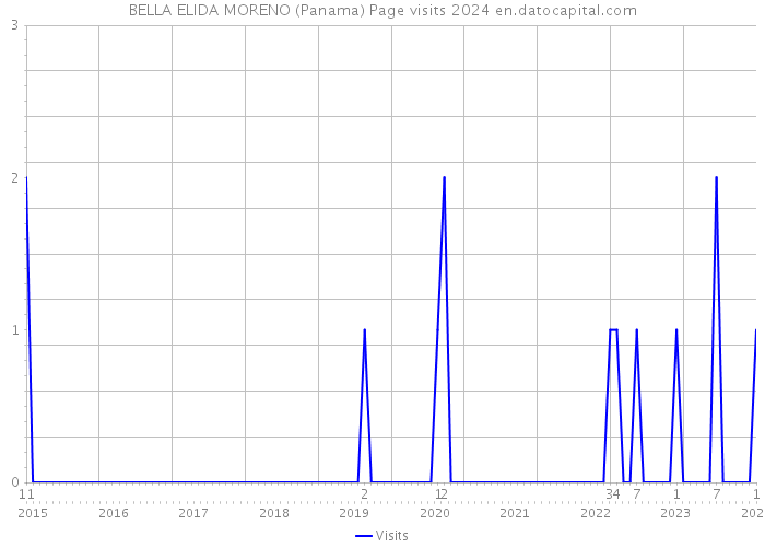 BELLA ELIDA MORENO (Panama) Page visits 2024 