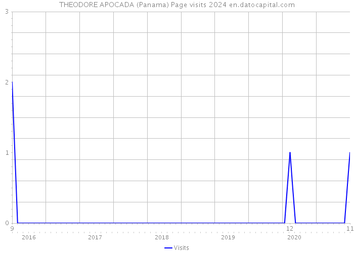 THEODORE APOCADA (Panama) Page visits 2024 