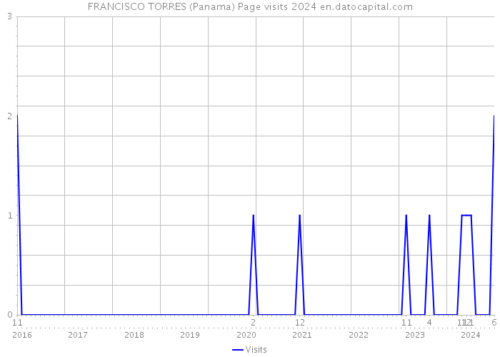 FRANCISCO TORRES (Panama) Page visits 2024 