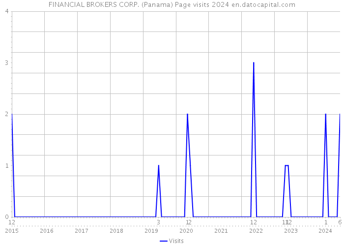 FINANCIAL BROKERS CORP. (Panama) Page visits 2024 