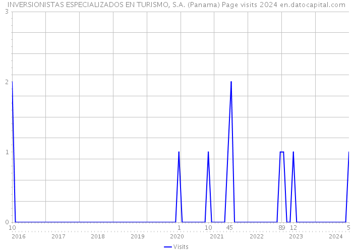 INVERSIONISTAS ESPECIALIZADOS EN TURISMO, S.A. (Panama) Page visits 2024 