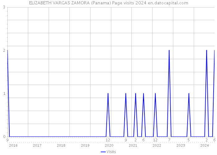 ELIZABETH VARGAS ZAMORA (Panama) Page visits 2024 