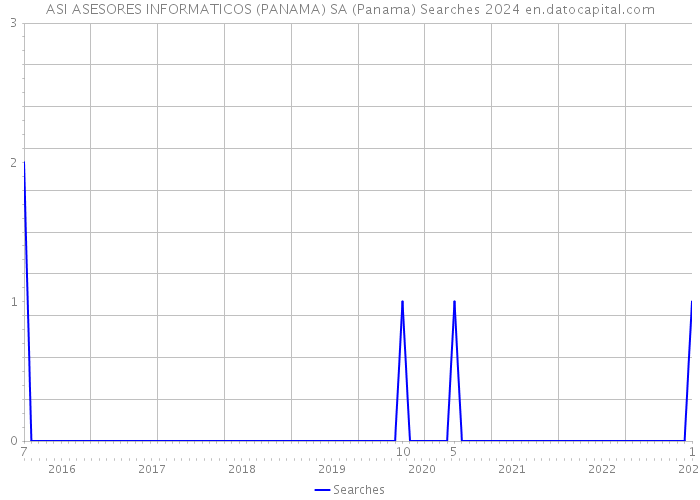 ASI ASESORES INFORMATICOS (PANAMA) SA (Panama) Searches 2024 