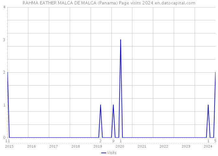 RAHMA EATHER MALCA DE MALCA (Panama) Page visits 2024 