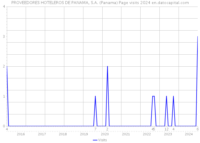 PROVEEDORES HOTELEROS DE PANAMA, S.A. (Panama) Page visits 2024 