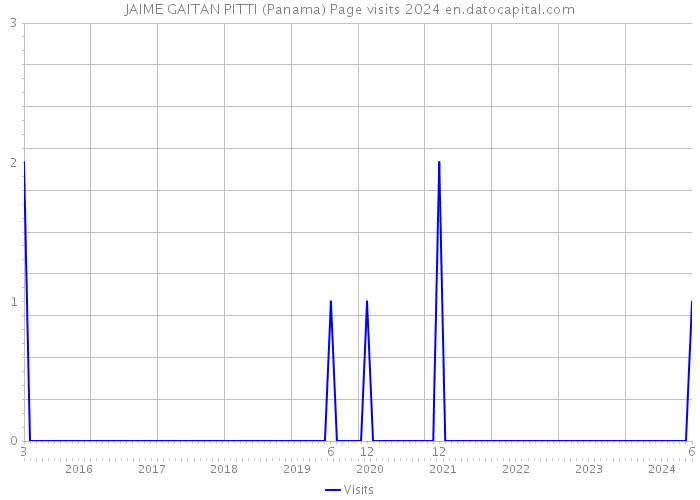 JAIME GAITAN PITTI (Panama) Page visits 2024 
