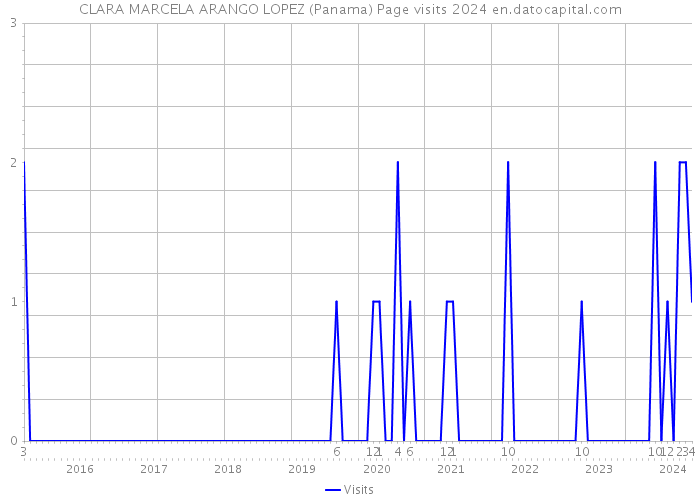 CLARA MARCELA ARANGO LOPEZ (Panama) Page visits 2024 