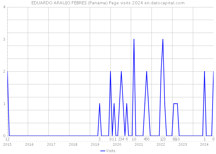 EDUARDO ARAUJO FEBRES (Panama) Page visits 2024 