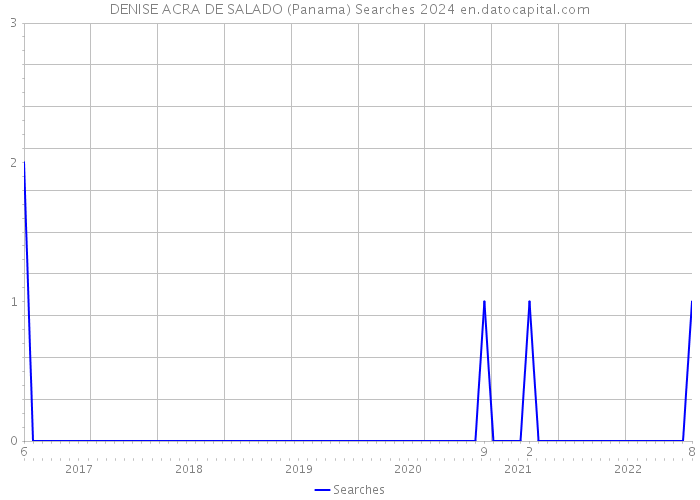 DENISE ACRA DE SALADO (Panama) Searches 2024 