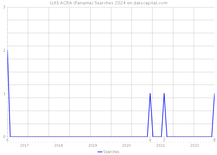 LUIS ACRA (Panama) Searches 2024 