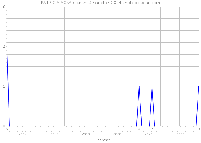 PATRICIA ACRA (Panama) Searches 2024 
