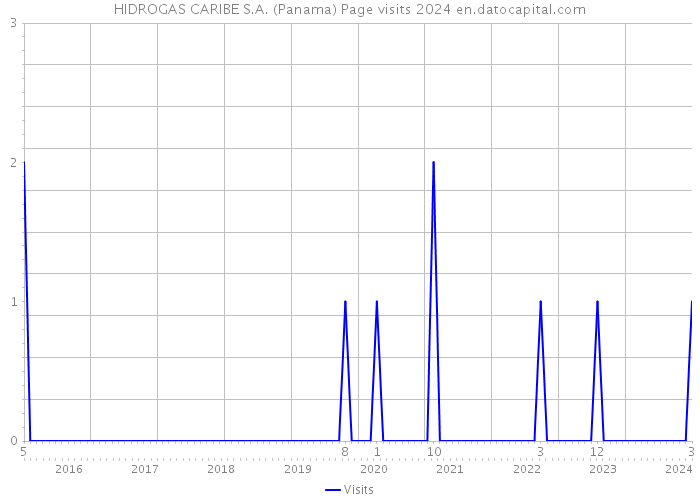 HIDROGAS CARIBE S.A. (Panama) Page visits 2024 