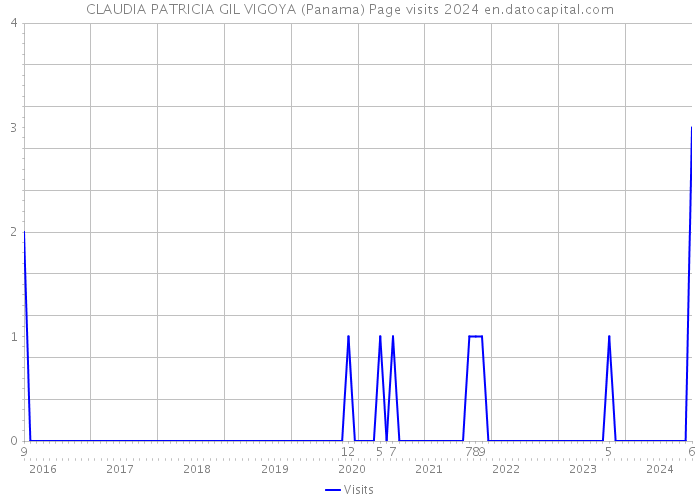 CLAUDIA PATRICIA GIL VIGOYA (Panama) Page visits 2024 