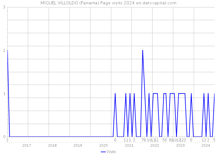 MIGUEL VILLOLDO (Panama) Page visits 2024 