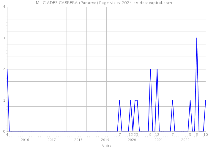 MILCIADES CABRERA (Panama) Page visits 2024 