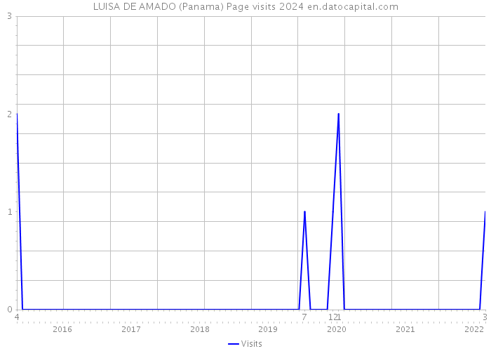 LUISA DE AMADO (Panama) Page visits 2024 