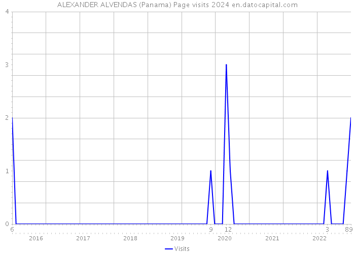 ALEXANDER ALVENDAS (Panama) Page visits 2024 