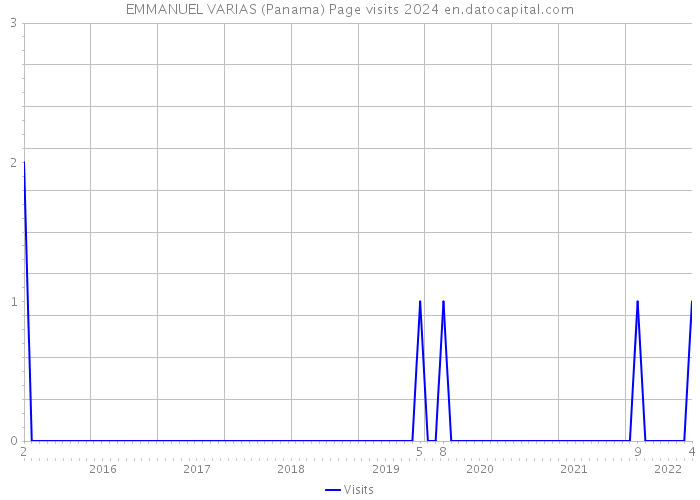 EMMANUEL VARIAS (Panama) Page visits 2024 