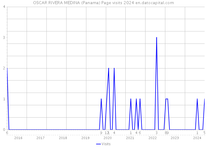 OSCAR RIVERA MEDINA (Panama) Page visits 2024 