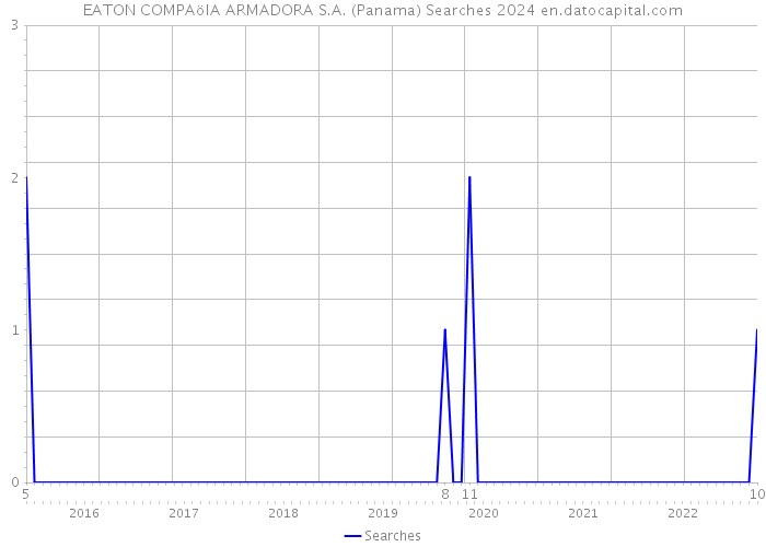 EATON COMPAöIA ARMADORA S.A. (Panama) Searches 2024 