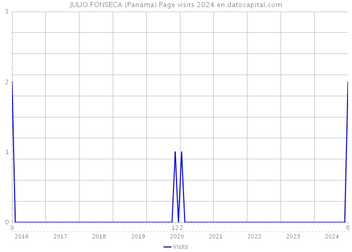 JULIO FONSECA (Panama) Page visits 2024 